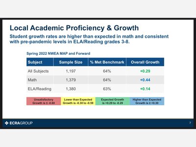 MTSD Shows Academic Growth, Proficiency After Pandemic